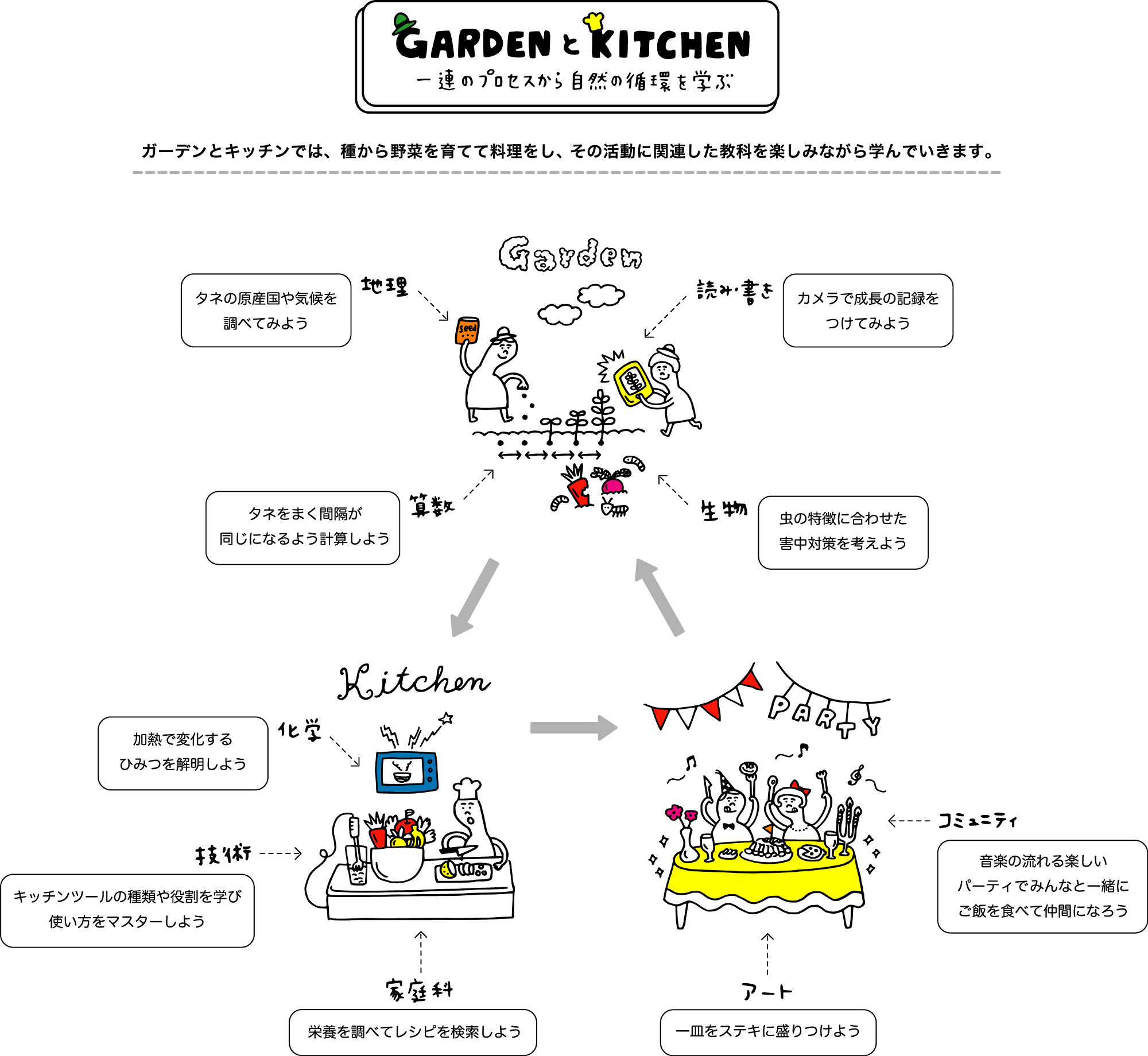 ガーデンカリキュラム